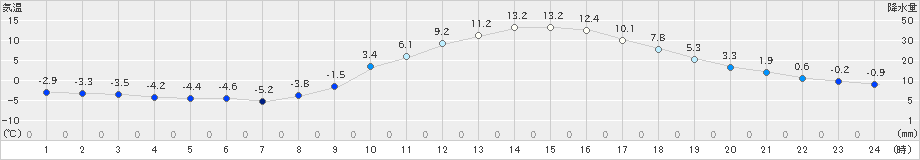 高千穂(>2021年01月20日)のアメダスグラフ