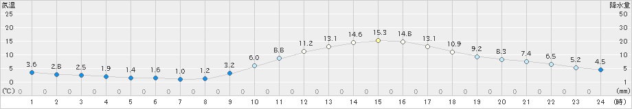 都城(>2021年01月20日)のアメダスグラフ