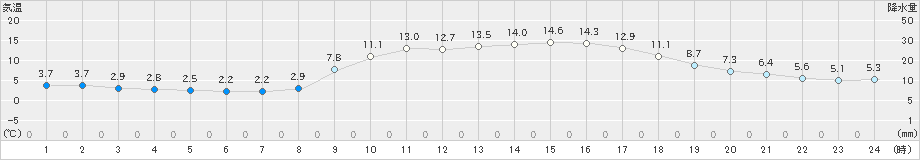 串間(>2021年01月20日)のアメダスグラフ