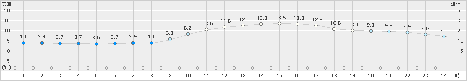 阿久根(>2021年01月20日)のアメダスグラフ