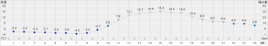 大口(>2021年01月20日)のアメダスグラフ