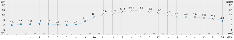 溝辺(>2021年01月20日)のアメダスグラフ