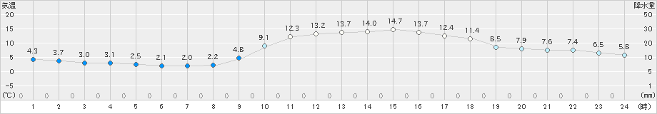 志布志(>2021年01月20日)のアメダスグラフ