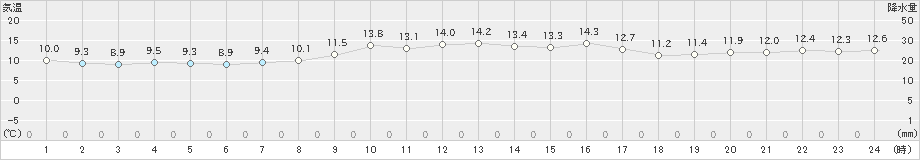 上中(>2021年01月20日)のアメダスグラフ