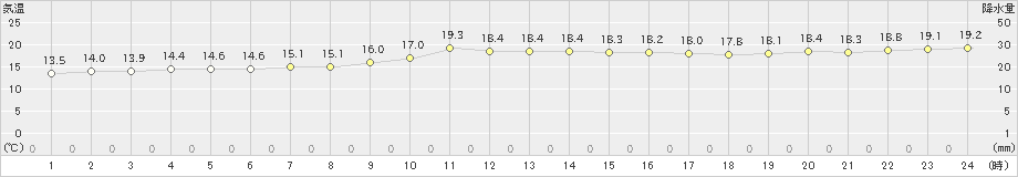 古仁屋(>2021年01月20日)のアメダスグラフ