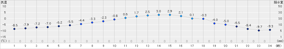 江別(>2021年01月21日)のアメダスグラフ