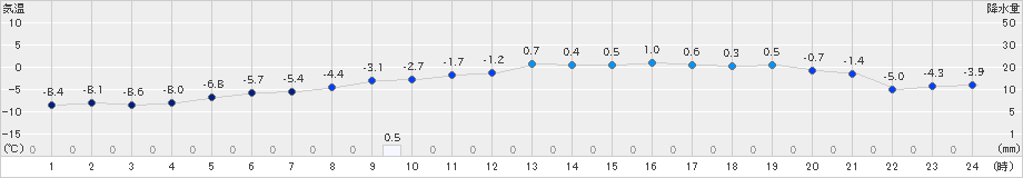 深川(>2021年01月21日)のアメダスグラフ