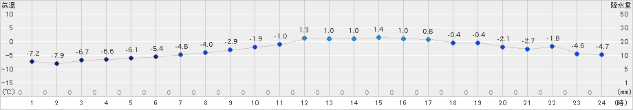 夕張(>2021年01月21日)のアメダスグラフ