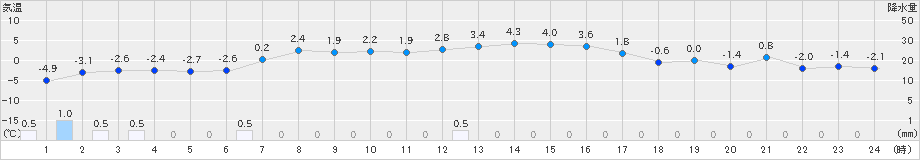 余市(>2021年01月21日)のアメダスグラフ