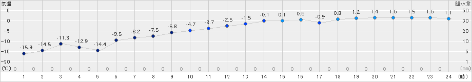 湧別(>2021年01月21日)のアメダスグラフ