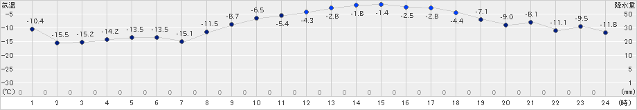 別海(>2021年01月21日)のアメダスグラフ