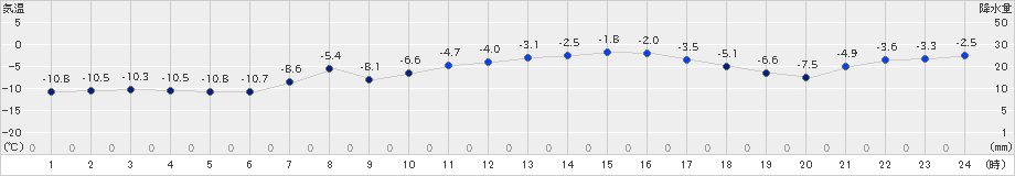 厚床(>2021年01月21日)のアメダスグラフ