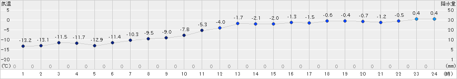 鶴丘(>2021年01月21日)のアメダスグラフ