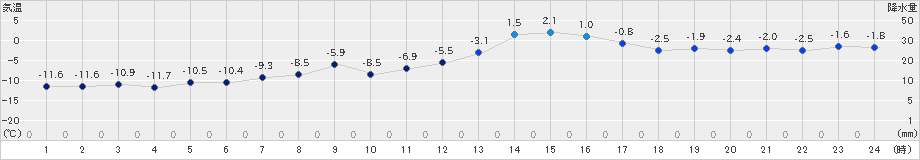 太田(>2021年01月21日)のアメダスグラフ