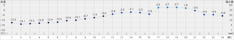 浦幌(>2021年01月21日)のアメダスグラフ