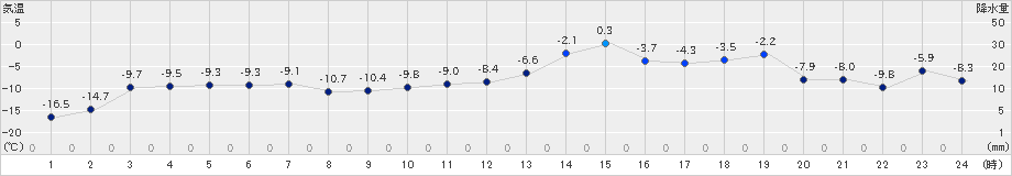 上札内(>2021年01月21日)のアメダスグラフ