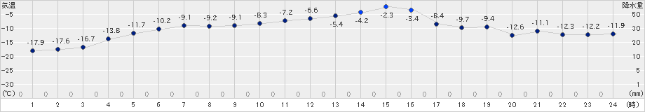 大樹(>2021年01月21日)のアメダスグラフ