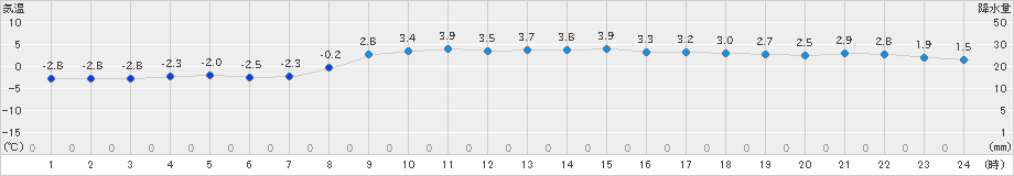 室蘭(>2021年01月21日)のアメダスグラフ