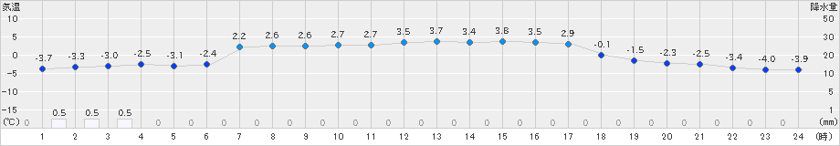 今金(>2021年01月21日)のアメダスグラフ