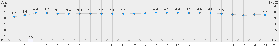 奥尻(>2021年01月21日)のアメダスグラフ