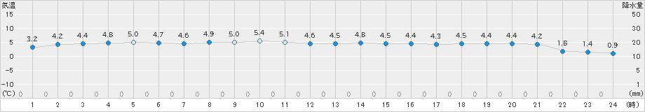 江差(>2021年01月21日)のアメダスグラフ