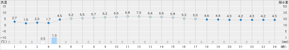 大間(>2021年01月21日)のアメダスグラフ