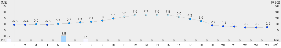 小田野沢(>2021年01月21日)のアメダスグラフ