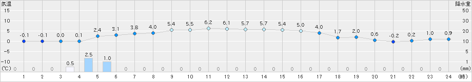 今別(>2021年01月21日)のアメダスグラフ