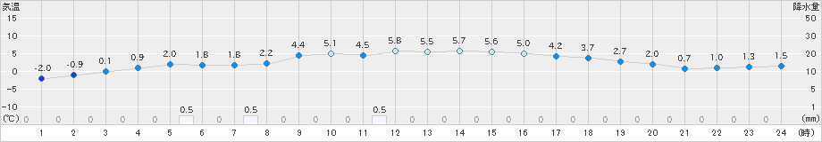五所川原(>2021年01月21日)のアメダスグラフ