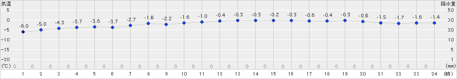 酸ケ湯(>2021年01月21日)のアメダスグラフ