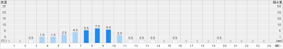 藤里(>2021年01月21日)のアメダスグラフ