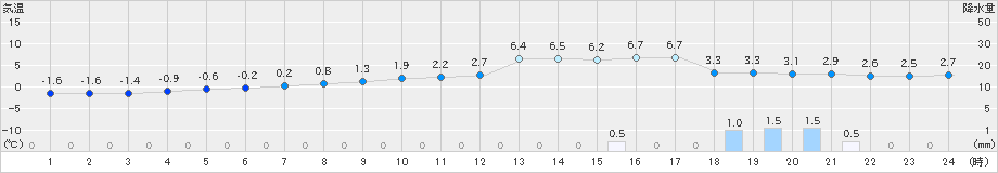 秋田(>2021年01月21日)のアメダスグラフ
