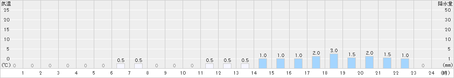 仁別(>2021年01月21日)のアメダスグラフ