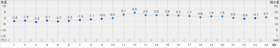 横手(>2021年01月21日)のアメダスグラフ