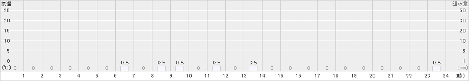 葛根田(>2021年01月21日)のアメダスグラフ