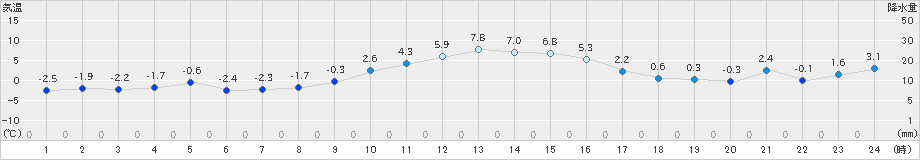 亘理(>2021年01月21日)のアメダスグラフ