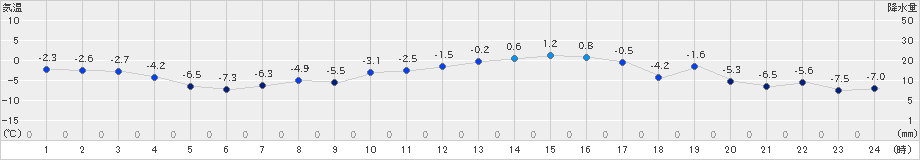尾花沢(>2021年01月21日)のアメダスグラフ