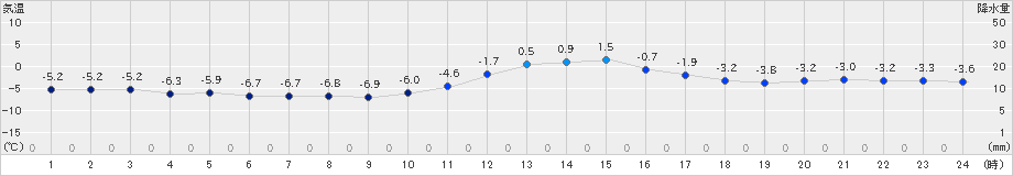小国(>2021年01月21日)のアメダスグラフ
