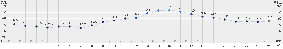 米沢(>2021年01月21日)のアメダスグラフ