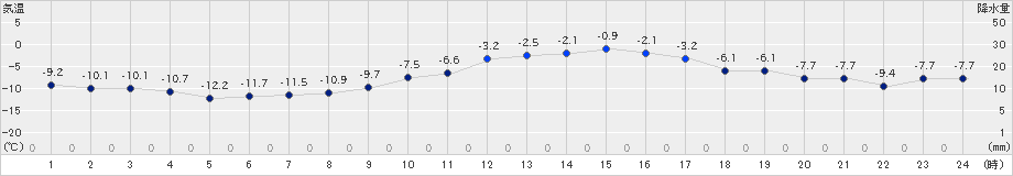 喜多方(>2021年01月21日)のアメダスグラフ