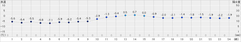 鷲倉(>2021年01月21日)のアメダスグラフ