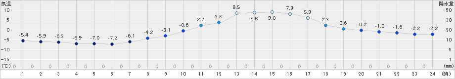 二本松(>2021年01月21日)のアメダスグラフ