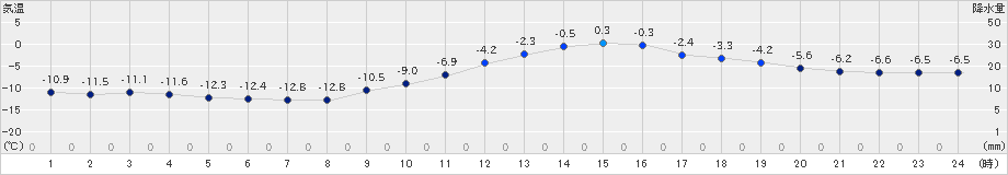 只見(>2021年01月21日)のアメダスグラフ