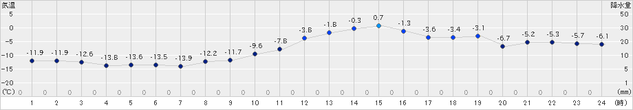 南郷(>2021年01月21日)のアメダスグラフ