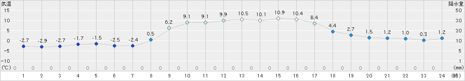 広野(>2021年01月21日)のアメダスグラフ