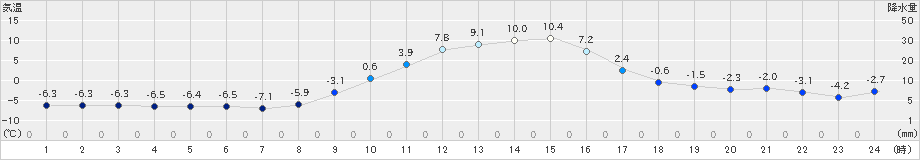 東白川(>2021年01月21日)のアメダスグラフ