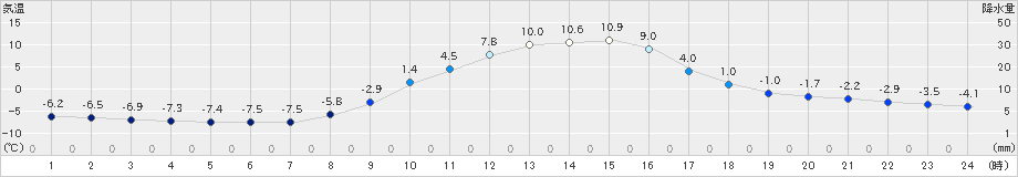 大子(>2021年01月21日)のアメダスグラフ