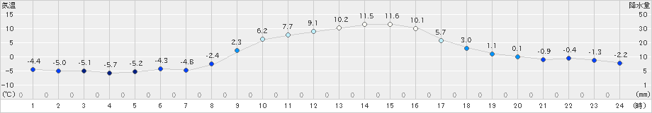 笠間(>2021年01月21日)のアメダスグラフ