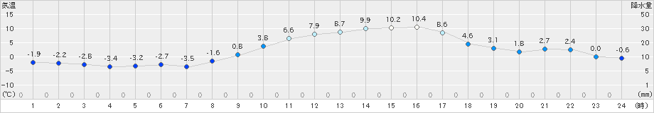 下妻(>2021年01月21日)のアメダスグラフ