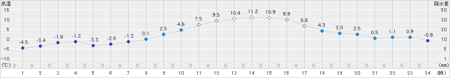 鉾田(>2021年01月21日)のアメダスグラフ